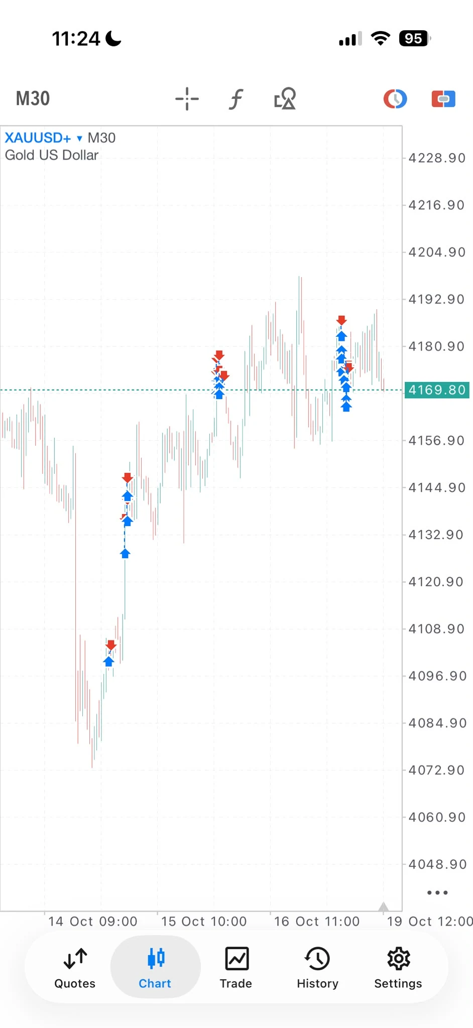 MetaTrader 5 chart of XAUUSD+ on M30 with the algorithm's buy and sell executions
