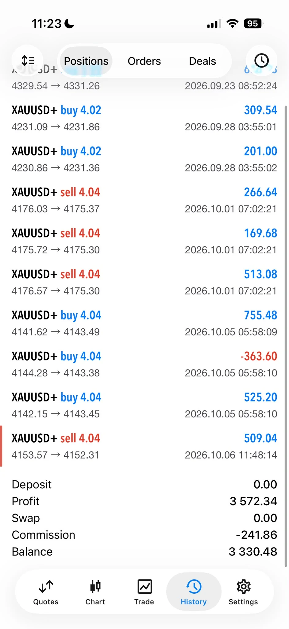 MetaTrader 5 trade history showing closed XAUUSD+ positions and a net profit of 3,572.34
